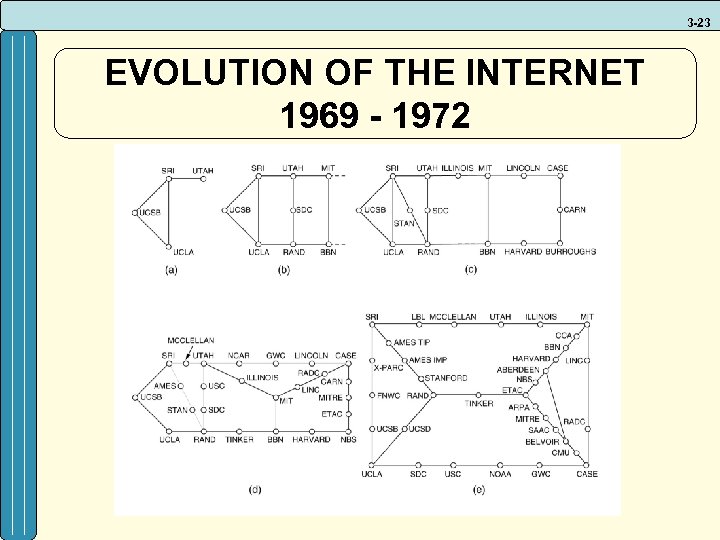 3 -23 EVOLUTION OF THE INTERNET 1969 - 1972 