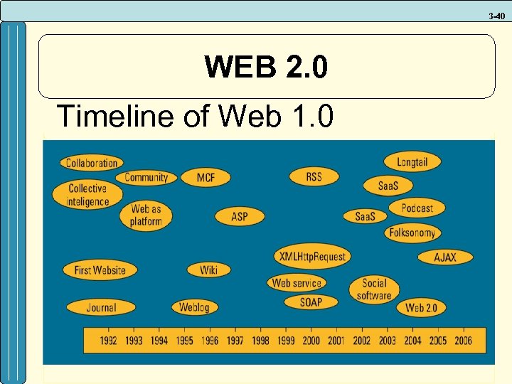 3 -40 WEB 2. 0 Timeline of Web 1. 0 