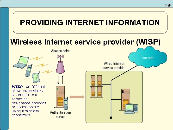 3 -58 PROVIDING INTERNET INFORMATION Wireless Internet service provider (WISP) WISP - an ISP