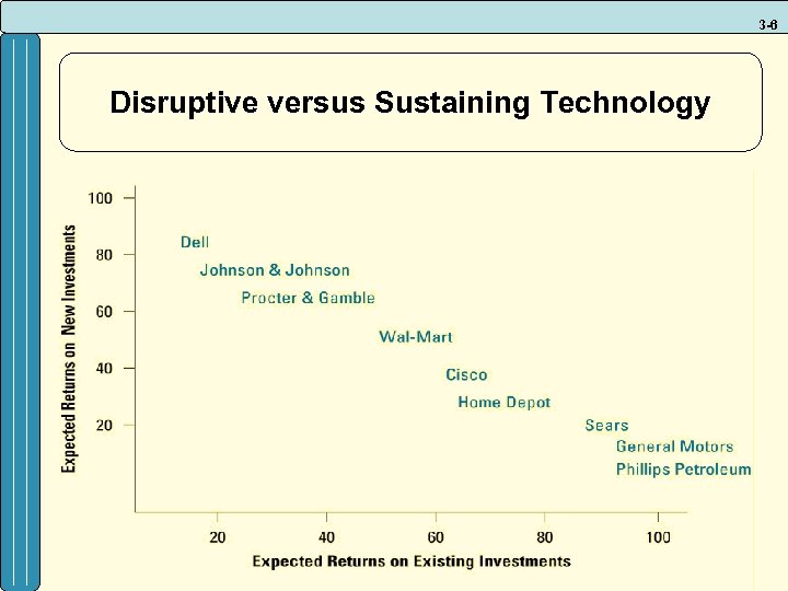 3 -6 Disruptive versus Sustaining Technology 