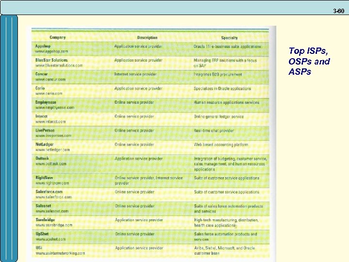3 -60 Top ISPs, OSPs and ASPs 