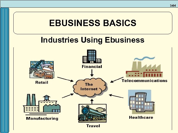 3 -64 EBUSINESS BASICS Industries Using Ebusiness 