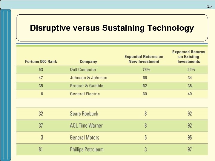 3 -7 Disruptive versus Sustaining Technology 