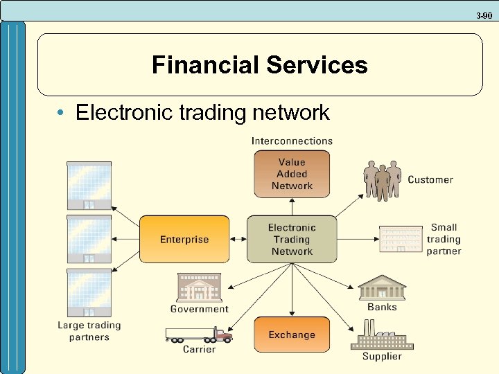 3 -90 Financial Services • Electronic trading network 