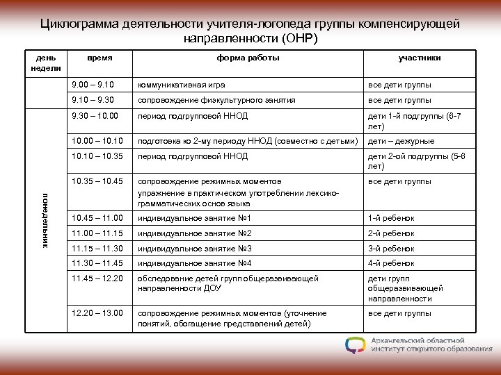 Циклограмма деятельности учителя-логопеда группы компенсирующей направленности (ОНР) день недели время форма работы участники коммуникативная