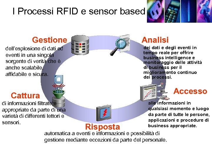 I Processi RFID e sensor based Gestione Analisi dei dati e degli eventi in
