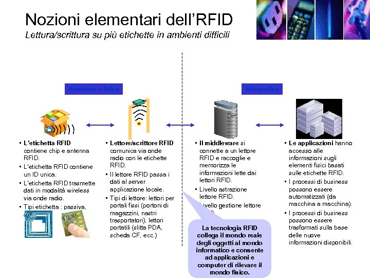Nozioni elementari dell’RFID Lettura/scrittura su più etichette in ambienti difficili Hardware e fisica •