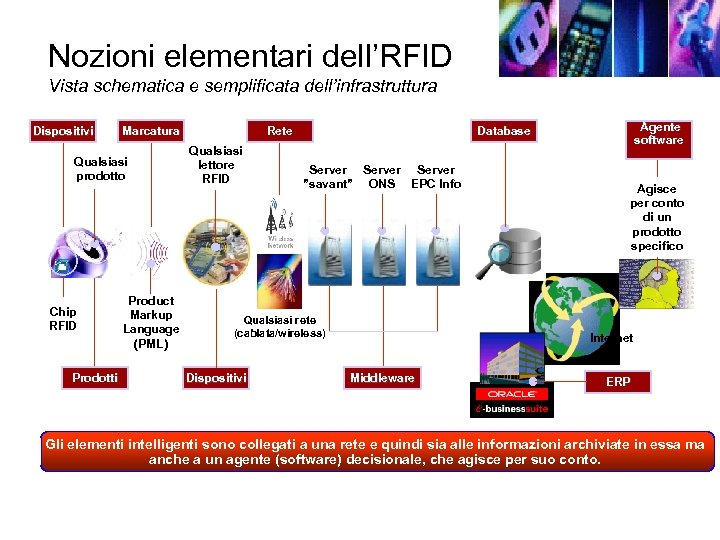 Nozioni elementari dell’RFID Vista schematica e semplificata dell’infrastruttura Dispositivi Marcatura Qualsiasi prodotto Chip RFID