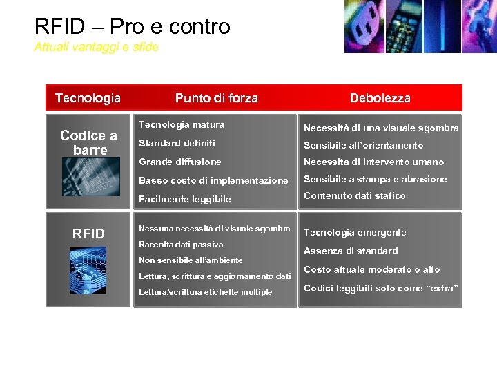 RFID – Pro e contro Attuali vantaggi e sfide Tecnologia Punto di forza Debolezza