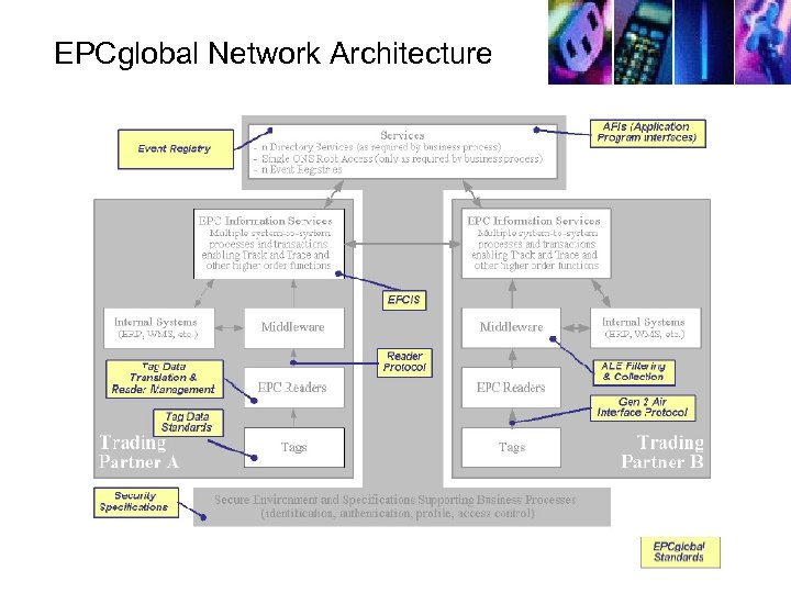 EPCglobal Network Architecture 