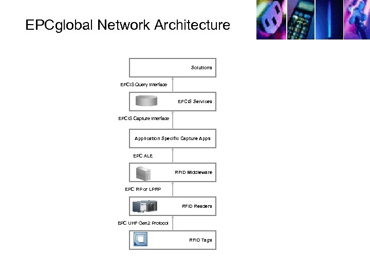 EPCglobal Network Architecture Solutions EPCIS Query Interface EPCIS Services EPCIS Capture Interface Application Specific