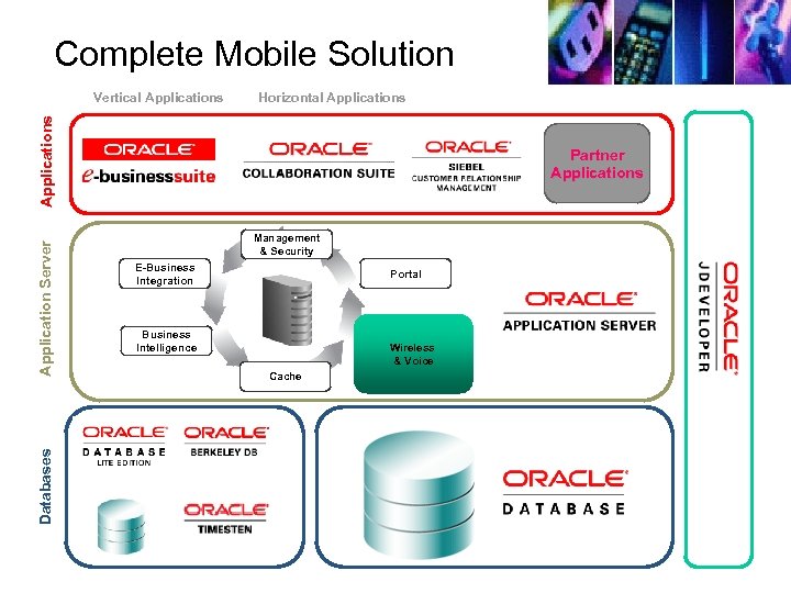Complete Mobile Solution Horizontal Applications Databases Application Server Applications Vertical Applications Partner Applications Management