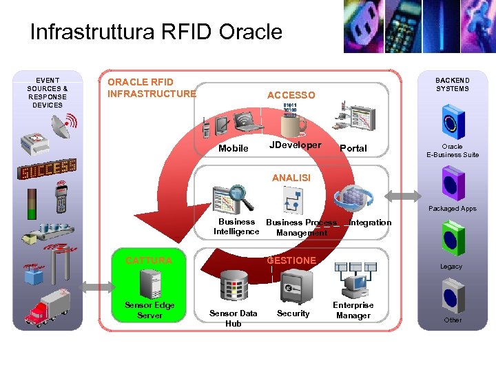 Infrastruttura RFID Oracle EVENT SOURCES & RESPONSE DEVICES ORACLE RFID INFRASTRUCTURE BACKEND SYSTEMS ACCESSO