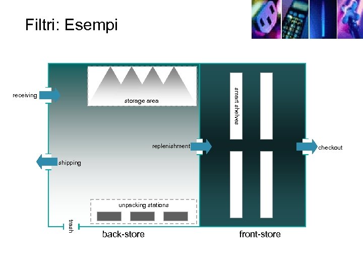 Filtri: Esempi storage area smart shelves receiving replenishment checkout shipping unpacking stations trash back-store