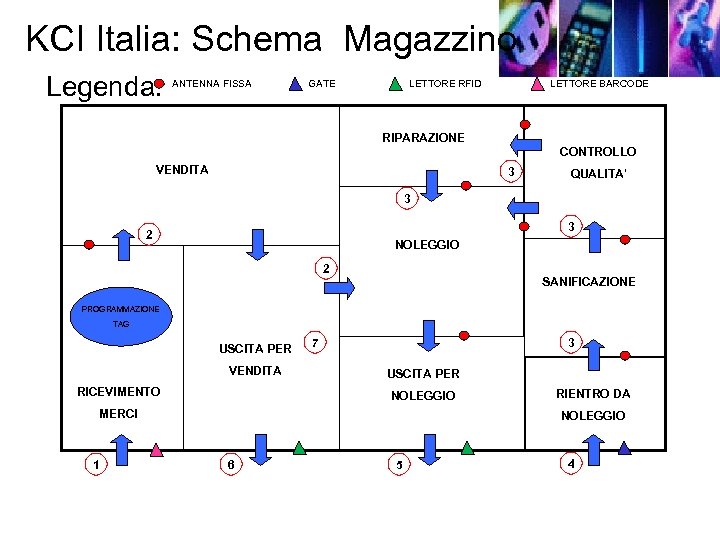 KCI Italia: Schema Magazzino Legenda: ANTENNA FISSA GATE LETTORE RFID LETTORE BARCODE RIPARAZIONE CONTROLLO