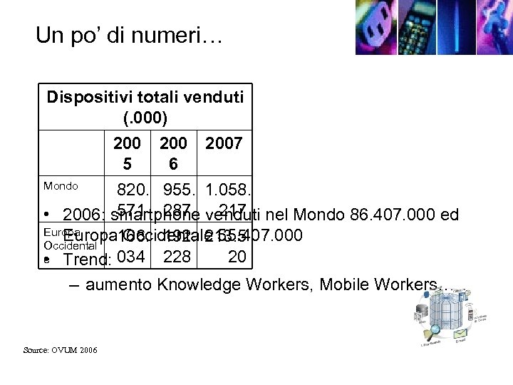 Un po’ di numeri… Dispositivi totali venduti (. 000) 200 2007 5 6 Mondo