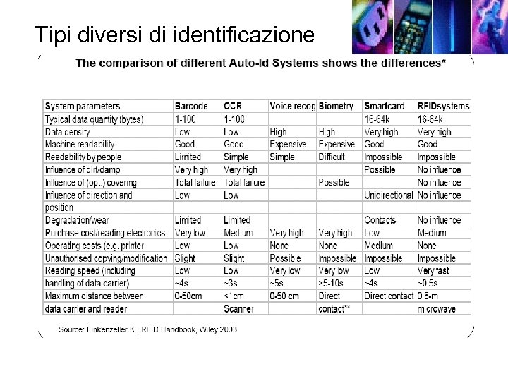 Tipi diversi di identificazione 
