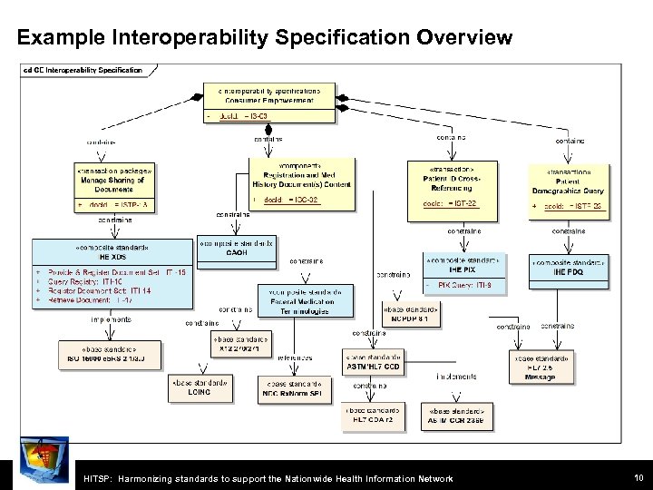 Example Interoperability Specification Overview HITSP: Harmonizing standards to support the Nationwide Health Information Network