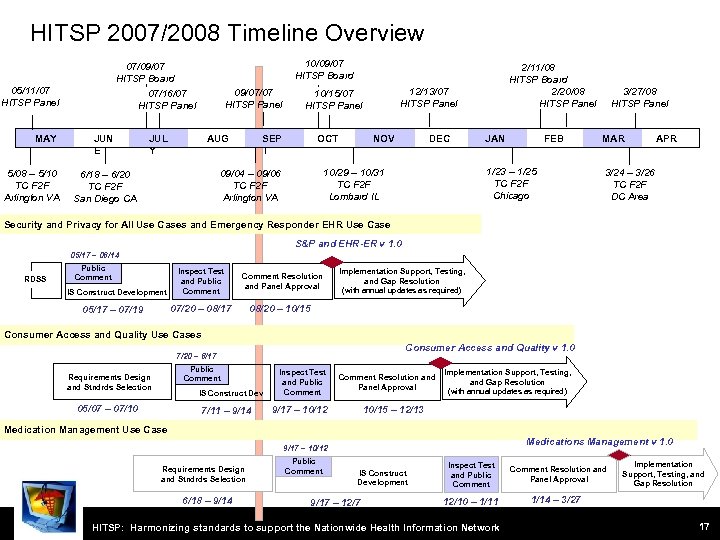 HITSP 2007/2008 Timeline Overview 10/09/07 HITSP Board 07/09/07 HITSP Board 05/11/07 HITSP Panel MAY