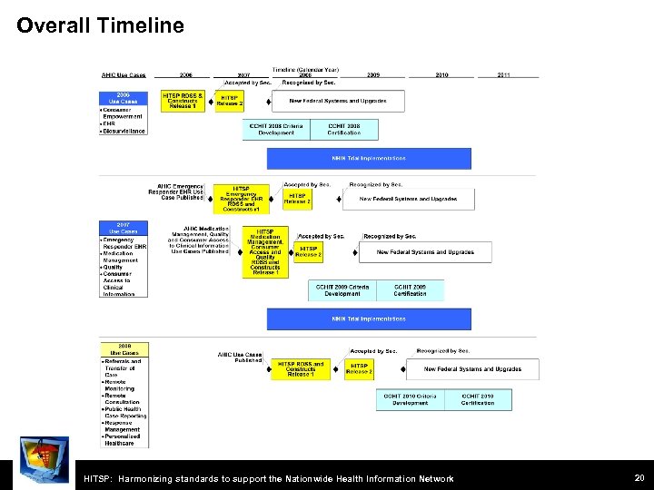 Overall Timeline HITSP: Harmonizing standards to support the Nationwide Health Information Network 20 