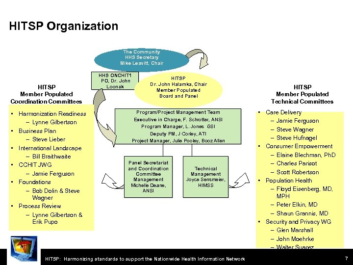 HITSP Organization The Community HHS Secretary Mike Leavitt, Chair HITSP Member Populated Coordination Committees