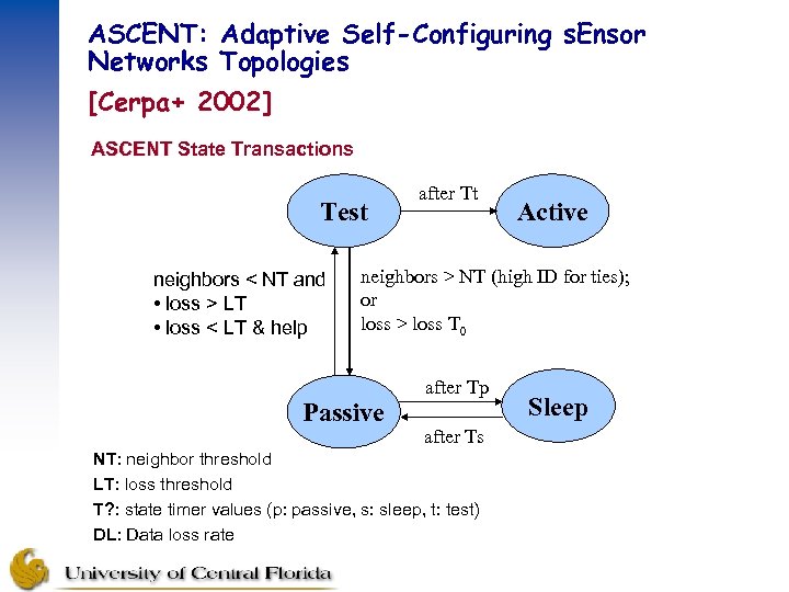 ASCENT: Adaptive Self-Configuring s. Ensor Networks Topologies [Cerpa+ 2002] ASCENT State Transactions Test neighbors