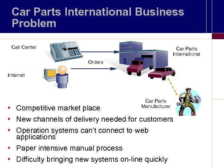 Car Parts International Business Problem Call Center Car Parts International Orders Internet Car Parts