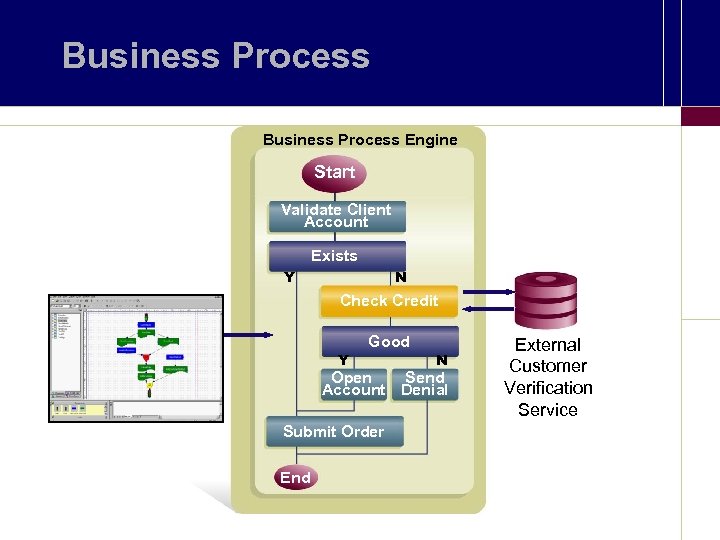 Business Process Engine Start Validate Client Account Exists N Y Check Credit Y Good