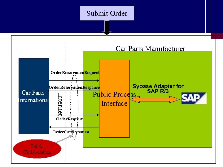 Submit Order Car Parts Manufacturer Order. Reservation. Request Order. Reservation. Response Internet Car Parts