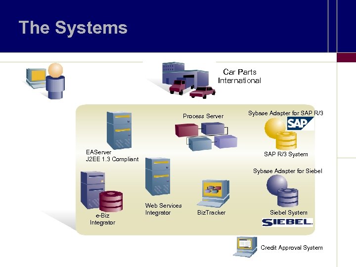The Systems Car Parts International Process Server EAServer J 2 EE 1. 3 Compliant