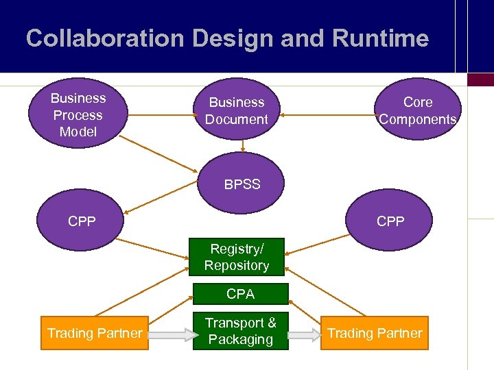 Collaboration Design and Runtime Business Process Model Business Document Core Components BPSS CPP Registry/
