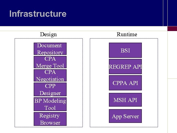 Infrastructure Design Document Repository CPA Merge Tool CPA Negotiation CPP Designer BP Modeling Tool