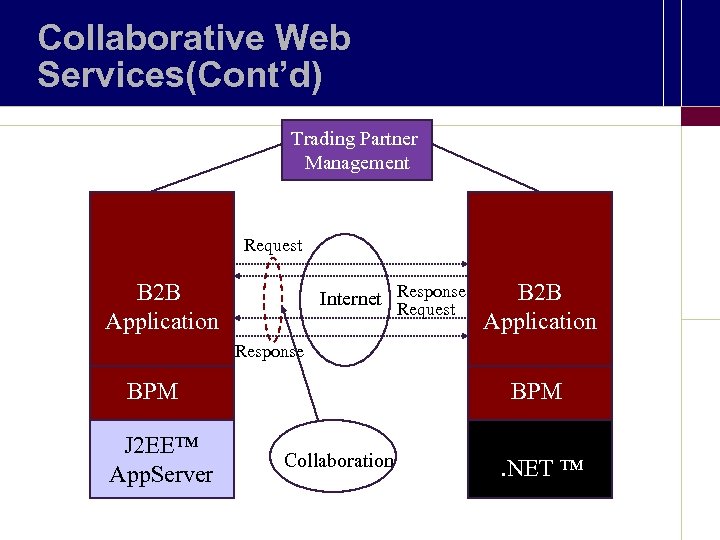 Collaborative Web Services(Cont’d) Trading Partner Management Request B 2 B Application Internet Response Request