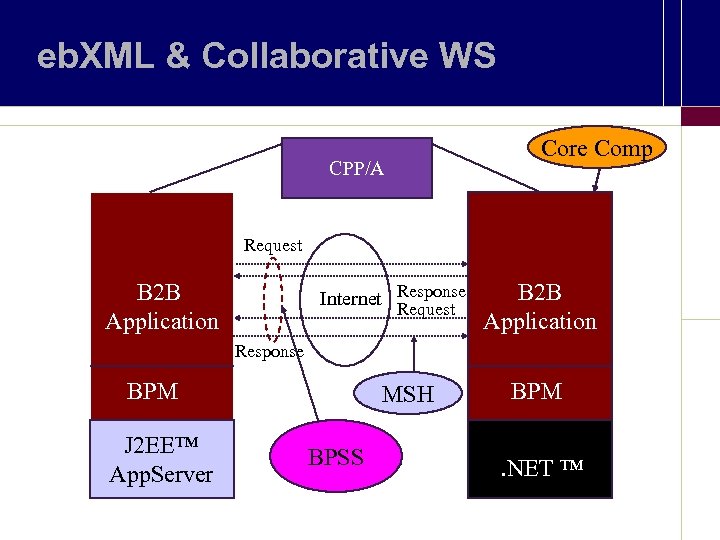 eb. XML & Collaborative WS Trading Partner CPP/A Management Core Comp Request B 2