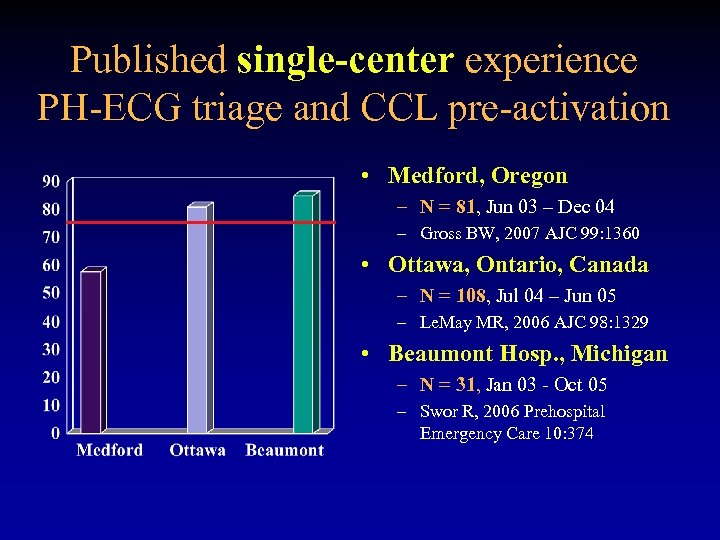 Published single-center experience PH-ECG triage and CCL pre-activation • Medford, Oregon – N =