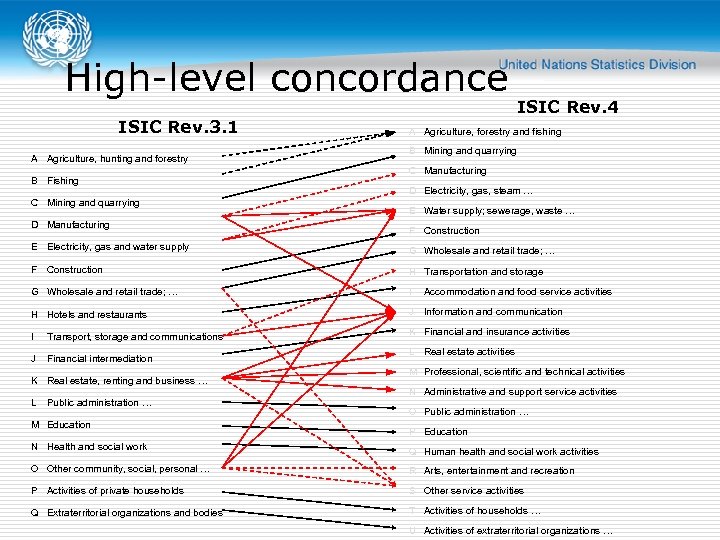 High-level concordance ISIC Rev. 3. 1 A Agriculture, hunting and forestry B Fishing C