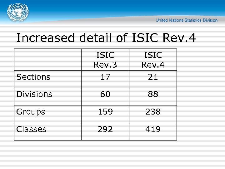 Increased detail of ISIC Rev. 4 Sections ISIC Rev. 3 17 ISIC Rev. 4