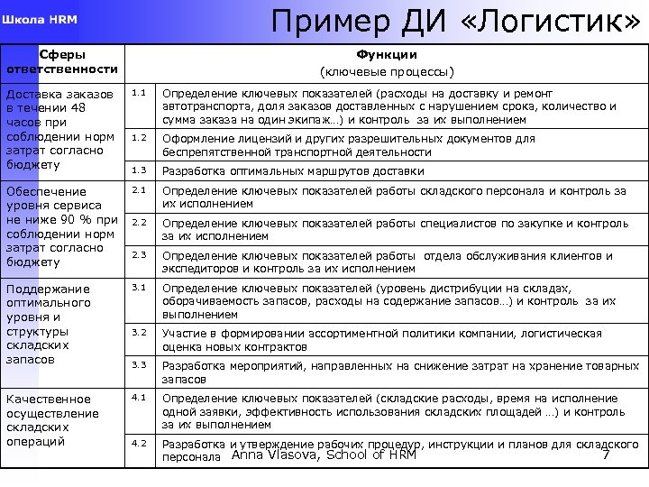 Пример ДИ «Логистик» Сферы ответственности Функции (ключевые процессы) Доставка заказов в течении 48 часов