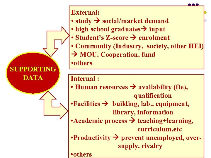 SUPPORTING DATA External: • study social/market demand • high school graduates input • Student’s