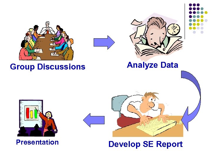 Group Discussions Presentation Analyze Data Develop SE Report 