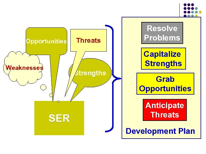 Opportunities Threats Resolve Problems Capitalize Strengths Weaknesses Strengths SER Grab Opportunities Anticipate Threats Development