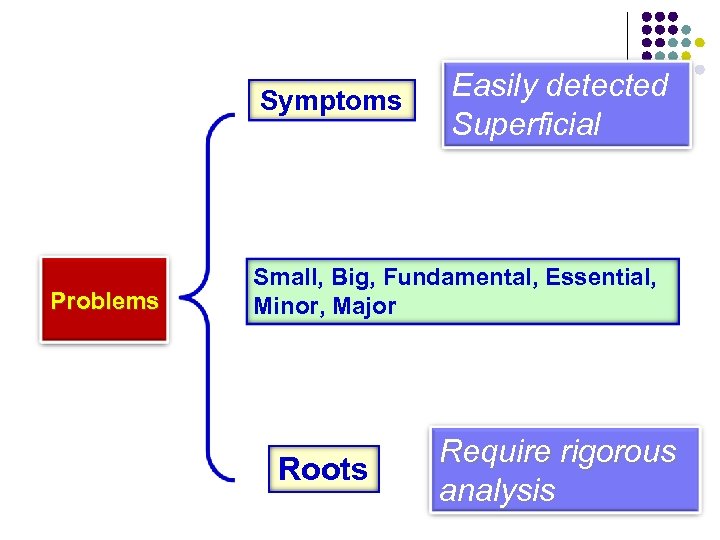 Symptoms Problems Easily detected Superficial Small, Big, Fundamental, Essential, Minor, Major Roots Require rigorous