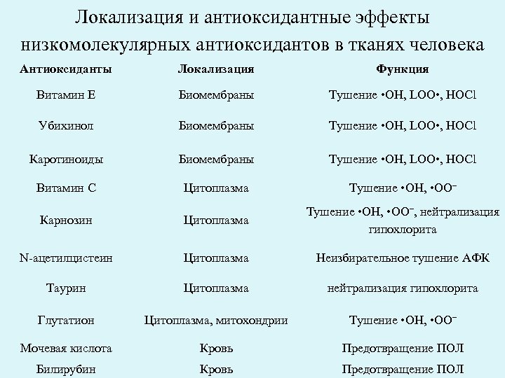 Локализация и антиоксидантные эффекты низкомолекулярных антиоксидантов в тканях человека Антиоксиданты Локализация Функция Витамин Е