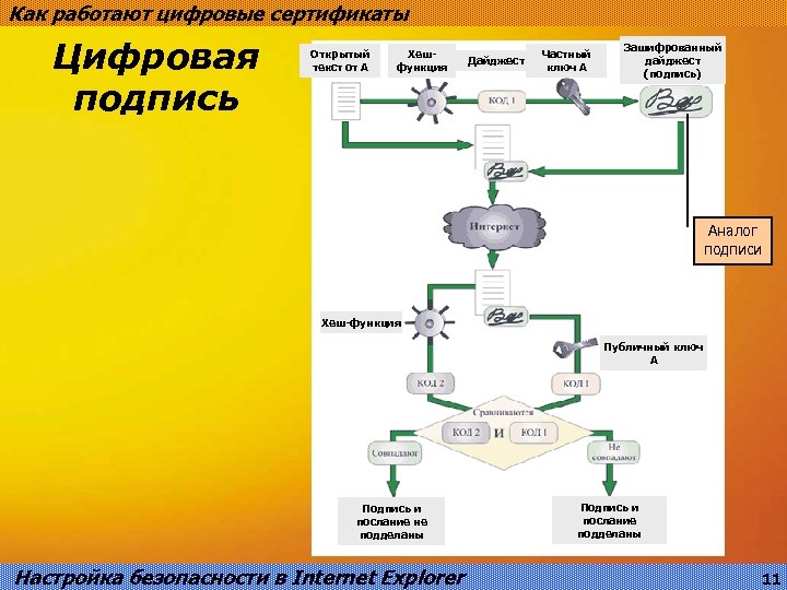 Как работают цифровые сертификаты Цифровая подпись Открытый текст от А Хешфункция Дайджест Частный ключ