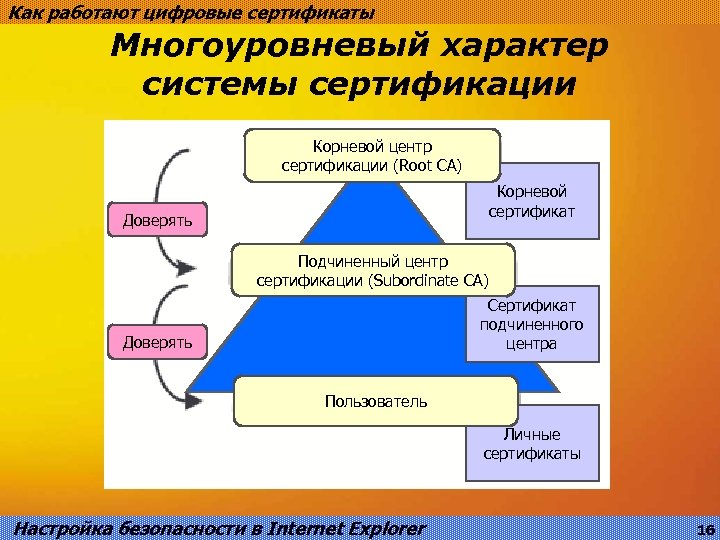 Как работают цифровые сертификаты Многоуровневый характер системы сертификации Корневой центр сертификации (Root CA) Корневой