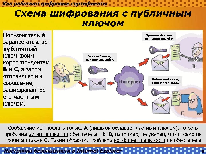 Как работают цифровые сертификаты Схема шифрования с публичным ключом Пользователь А заранее отсылает публичный