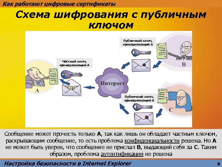 Как работают цифровые сертификаты Схема шифрования с публичным ключом Публичный ключ, принадлежащий А Частный