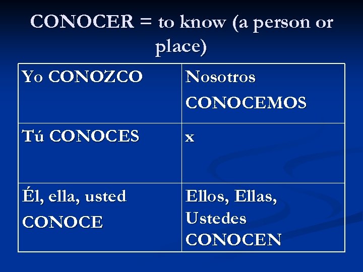 CONOCER = to know (a person or place) Yo CONOZCO Nosotros CONOCEMOS Tú CONOCES