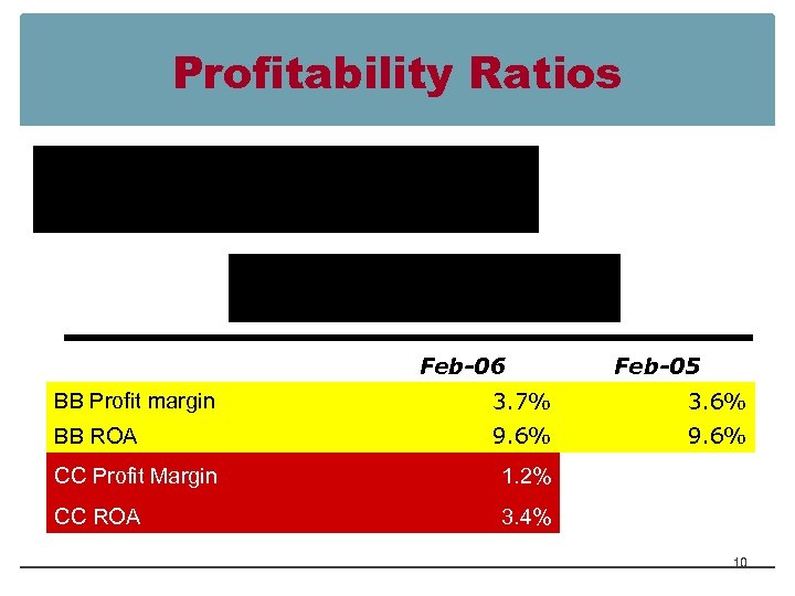 Profitability Ratios Feb-06 Feb-05 BB Profit margin 3. 7% 3. 6% BB ROA 9.