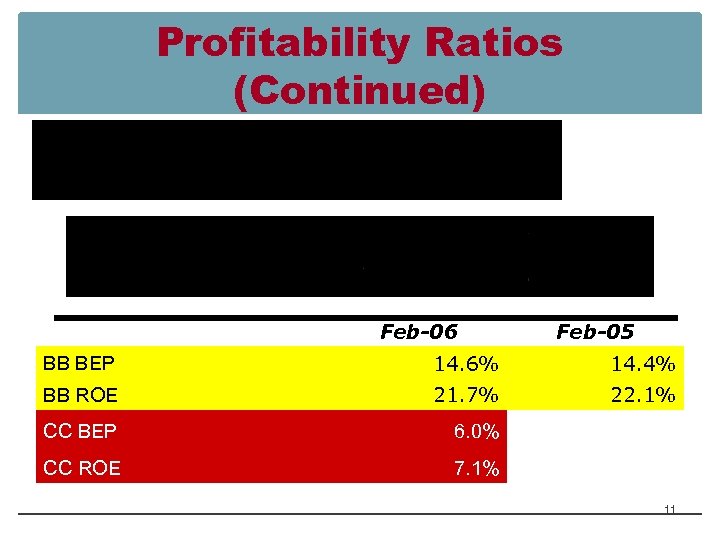 Profitability Ratios (Continued) Feb-06 Feb-05 BB BEP 14. 6% 14. 4% BB ROE 21.